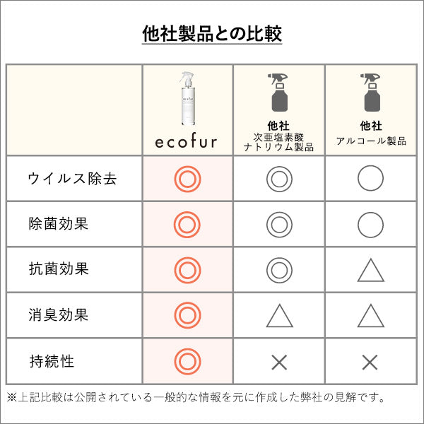 エコファ ウィルス・細菌・シックハウス対策スプレー(300mlタイプ)ウィルス